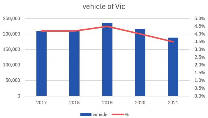 Vehicle Ownership Pie Chart