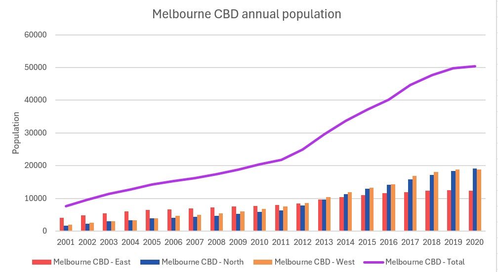 Central Area Trends Pie Chart